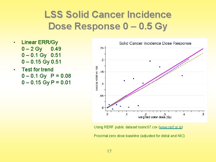LSS Solid Cancer Incidence Dose Response 0 – 0. 5 Gy • • Linear