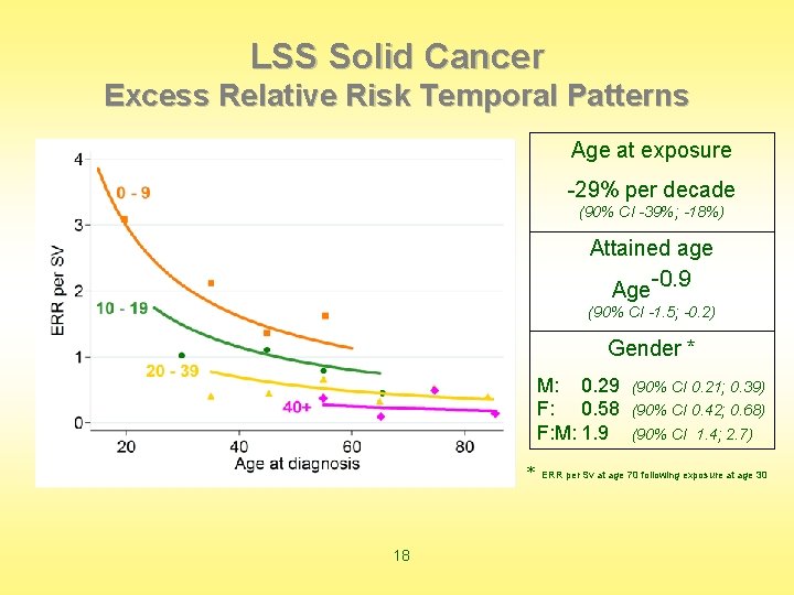 LSS Solid Cancer Excess Relative Risk Temporal Patterns Age at exposure -29% per decade