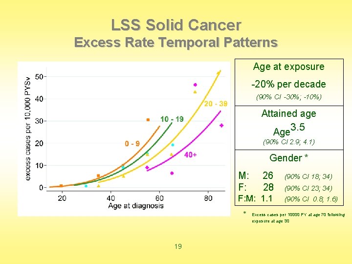 LSS Solid Cancer Excess Rate Temporal Patterns Age at exposure -20% per decade (90%