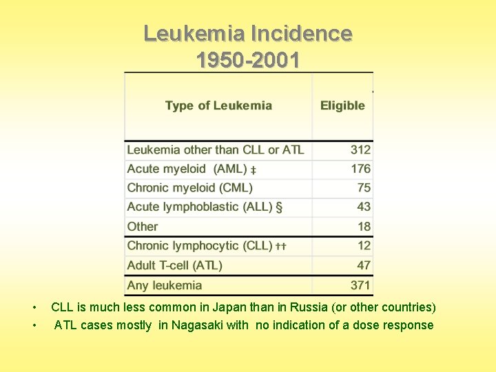Leukemia Incidence 1950 -2001 • • CLL is much less common in Japan than