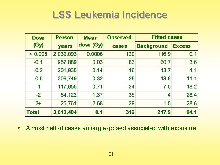 LSS Leukemia Incidence • Almost half of cases among exposed associated with exposure 21