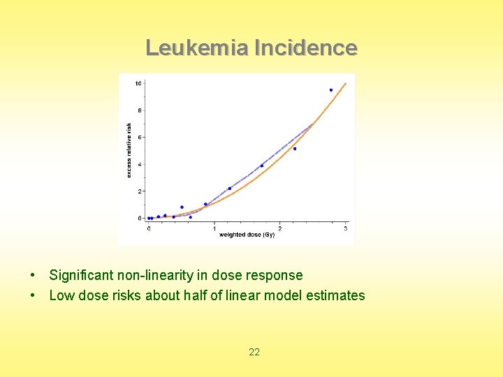 Leukemia Incidence • Significant non-linearity in dose response • Low dose risks about half