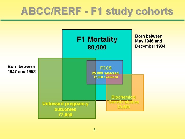 ABCC/RERF - F 1 study cohorts F 1 Mortality 80, 000 Born between 1947