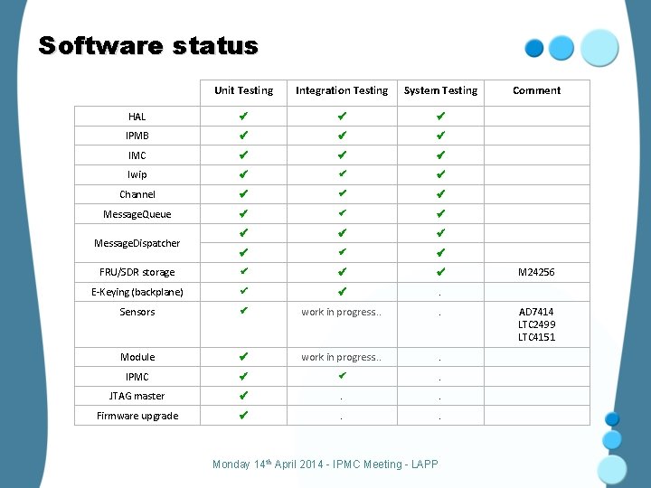 Software status Unit Testing Integration Testing System Testing HAL IPMB IMC lwip Channel Message.