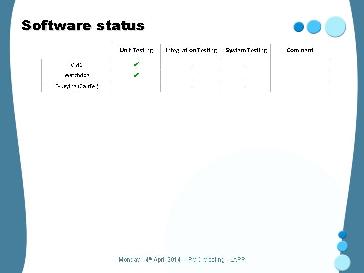 Software status Unit Testing Integration Testing System Testing CMC . . Watchdog . .