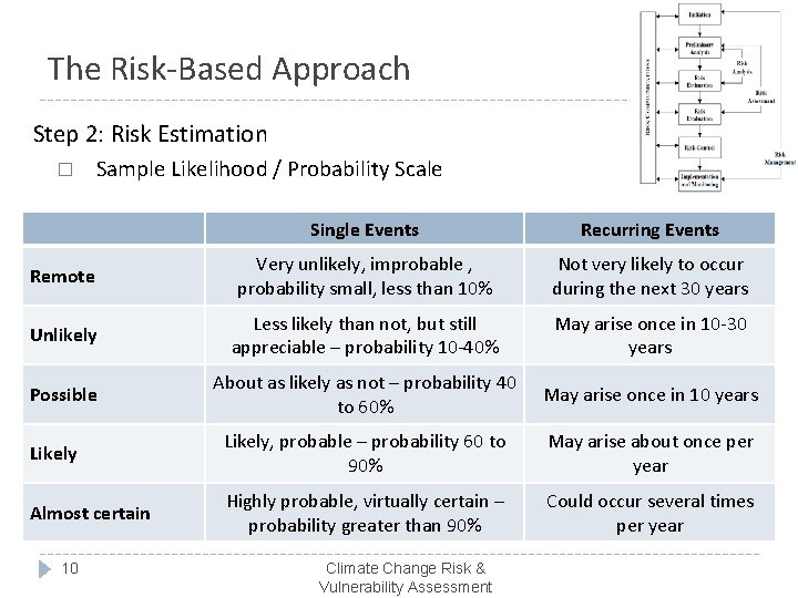 The Risk-Based Approach Step 2: Risk Estimation � Sample Likelihood / Probability Scale Single