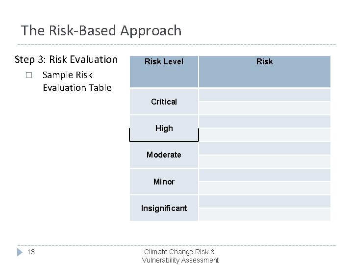 The Risk-Based Approach Step 3: Risk Evaluation � Risk Level Sample Risk Evaluation Table