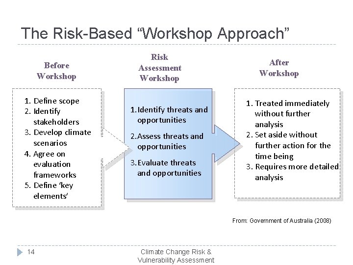 The Risk-Based “Workshop Approach” Before Workshop 1. Define scope 2. Identify stakeholders 3. Develop