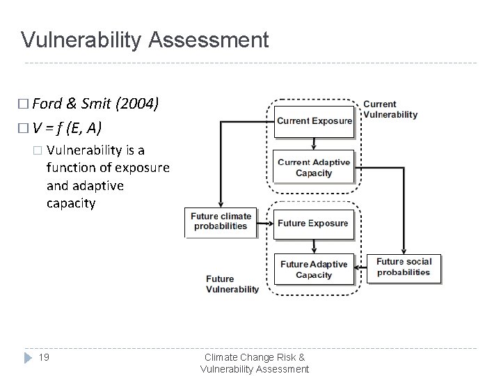 Vulnerability Assessment � Ford & Smit (2004) � V = f (E, A) �