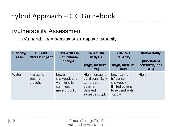 Hybrid Approach – CIG Guidebook � Vulnerability Assessment � Vulnerability = sensitivity x adaptive