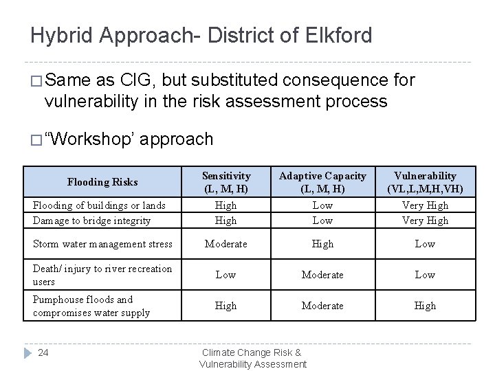 Hybrid Approach- District of Elkford � Same as CIG, but substituted consequence for vulnerability
