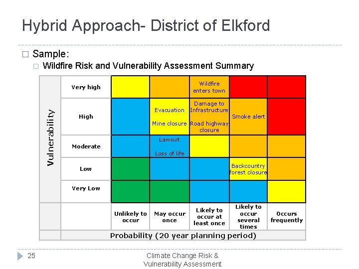 Hybrid Approach- District of Elkford � Sample: Wildfire Risk and Vulnerability Assessment Summary �