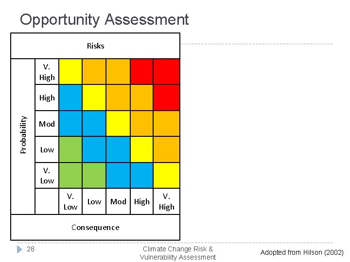 Opportunity Assessment Risks V. High Probability High Mod Low V. Low Mod High V.