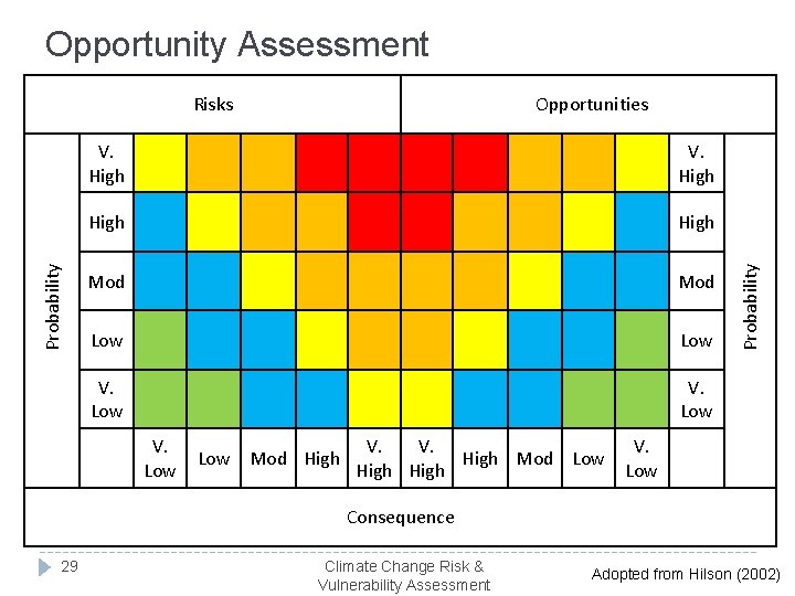 Opportunity Assessment Opportunities V. High Mod Low V. Low Mod High V. High Mod