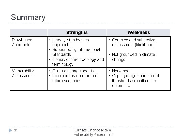 Summary Strengths Risk-based Approach Vulnerability Assessment 31 Weakness • Linear, step by step approach