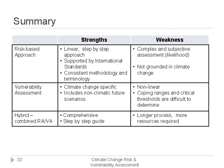 Summary Strengths Weakness • Linear, step by step approach • Supported by International Standards