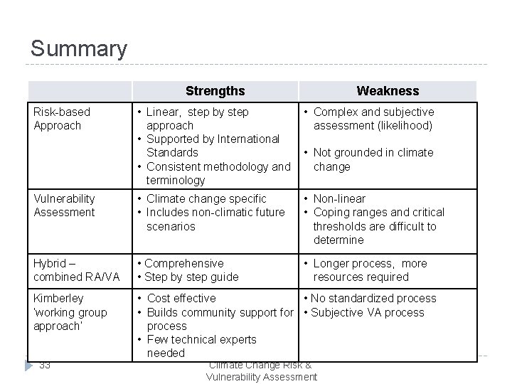 Summary Strengths Weakness • Linear, step by step approach • Supported by International Standards