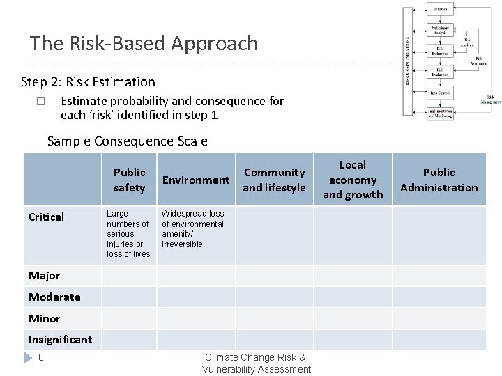 The Risk-Based Approach Step 2: Risk Estimation � Estimate probability and consequence for each