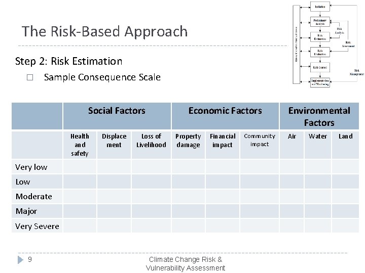 The Risk-Based Approach Step 2: Risk Estimation � Sample Consequence Scale Social Factors Health