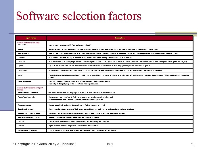 Software selection factors Input Device Description Human Data-Entry Devices Keyboards Most common input device