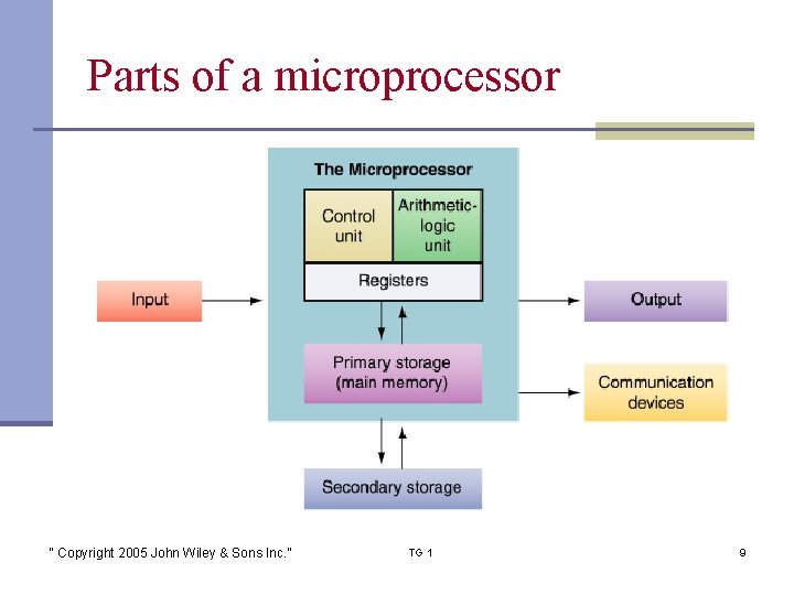 Parts of a microprocessor “ Copyright 2005 John Wiley & Sons Inc. ” TG