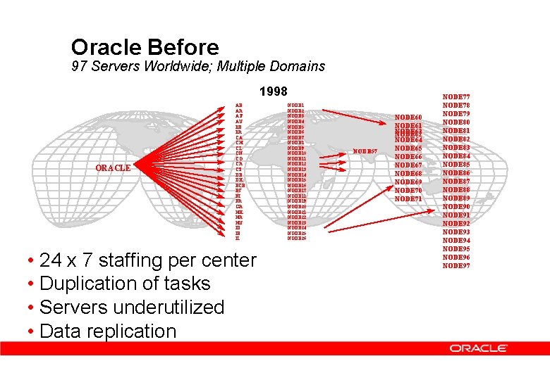 Oracle Before 97 Servers Worldwide; Multiple Domains 1998 ORACLE AE AR AT AU BE