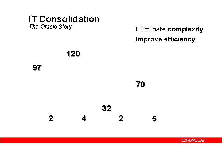 IT Consolidation The Oracle Story Eliminate complexity Improve efficiency 120 97 70 32 2