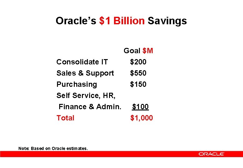 Oracle’s $1 Billion Savings Consolidate IT Sales & Support Purchasing Self Service, HR, Finance