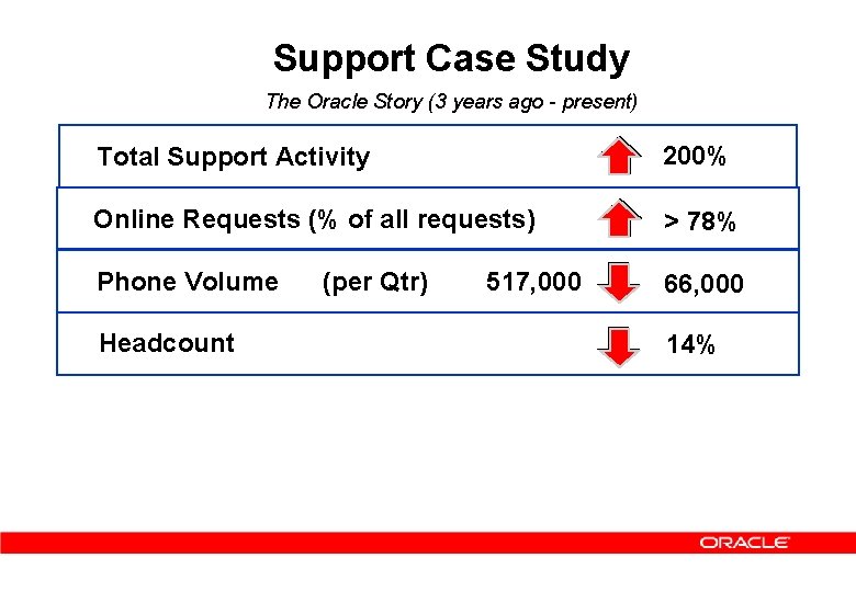 Support Case Study The Oracle Story (3 years ago - present) Total Support Activity