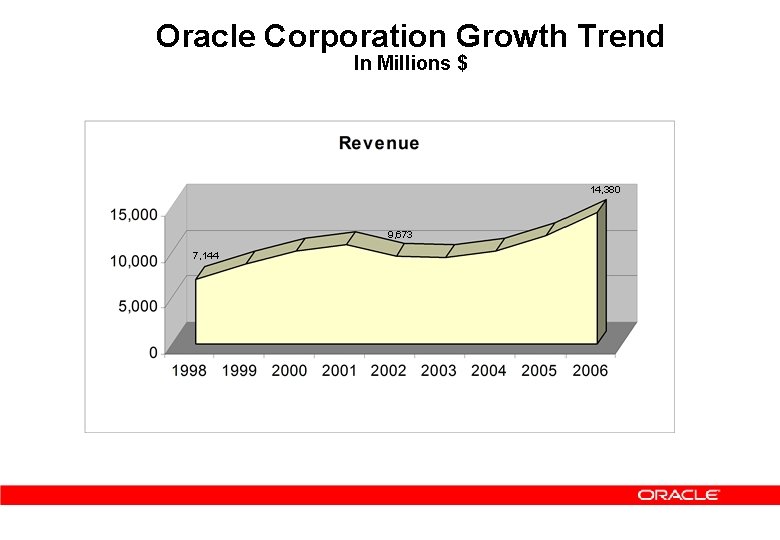 Oracle Corporation Growth Trend In Millions $ 14, 380 9, 673 7, 144 