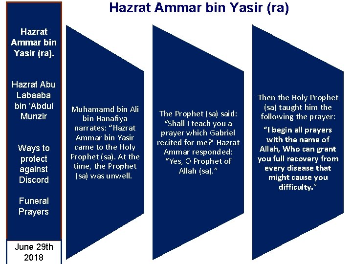 Hazrat Ammar bin Yasir (ra). Hazrat Abu Labaaba bin ‘Abdul Munzir Ways to protect