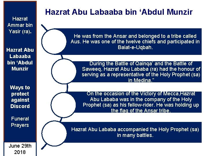 Hazrat Ammar bin Yasir (ra). Hazrat Abu Labaaba bin ‘Abdul Munzir Ways to protect