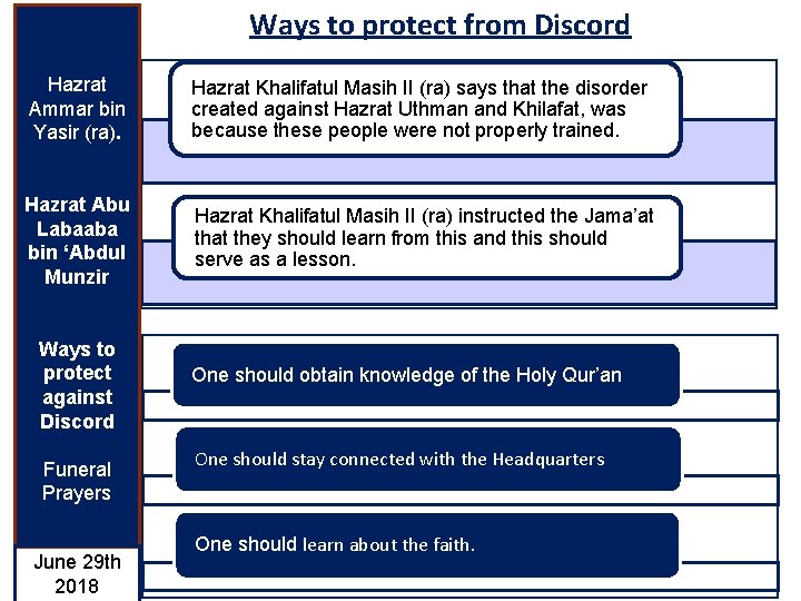 Ways to protect from Discord Hazrat Ammar bin Yasir (ra). Hazrat Khalifatul Masih II