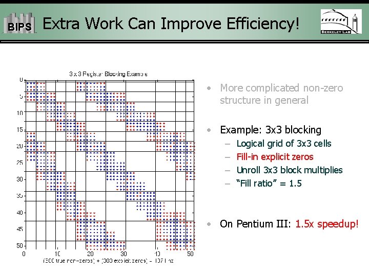 BIPS Extra Work Can Improve Efficiency! • More complicated non-zero structure in general •