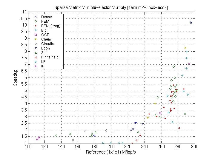 BIPS Multiple Vector Performance 