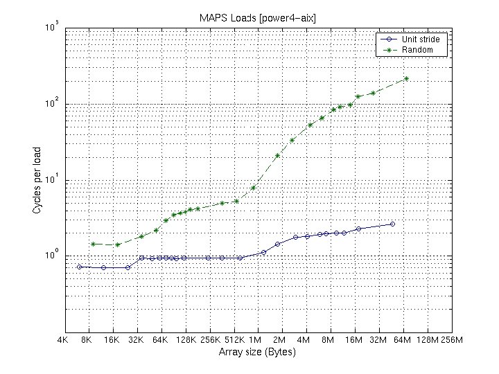 BIPS MAPS Benchmark Example: Power 4 