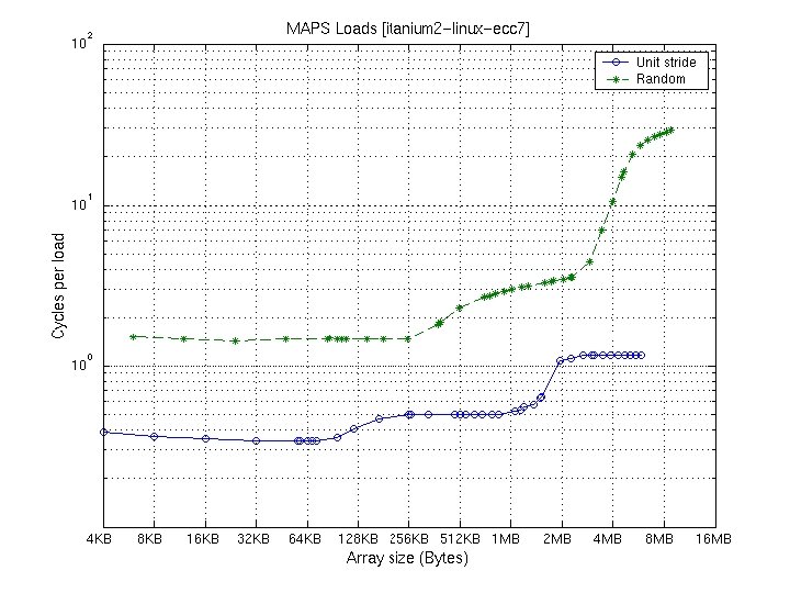 BIPS MAPS Benchmark Example: Itanium 2 