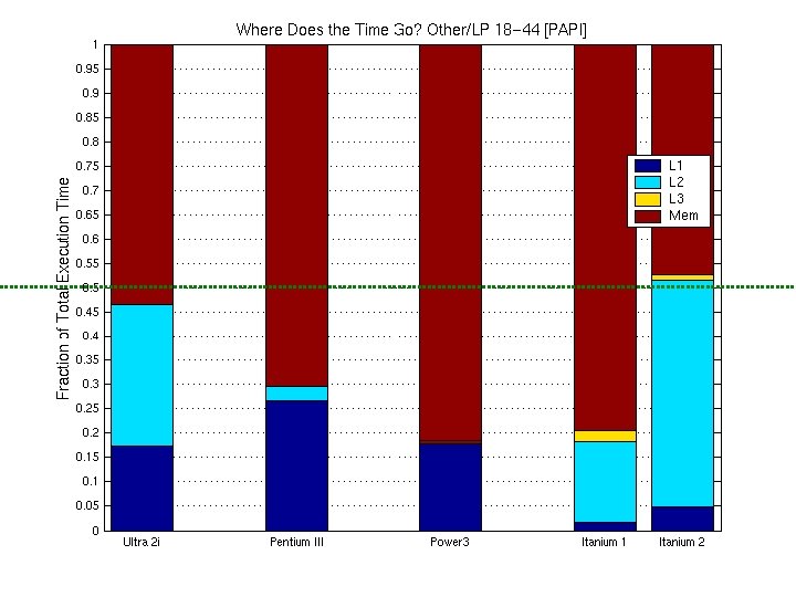 BIPS Execution Time Breakdown (PAPI): Matrix 40 