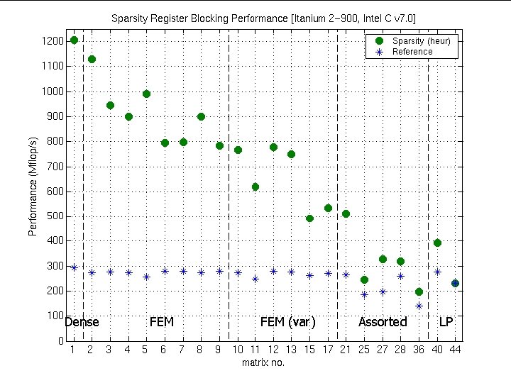 BIPS Preliminary Results (Matrix Set 1): Itanium 2 Dense FEM (var) Assorted LP 