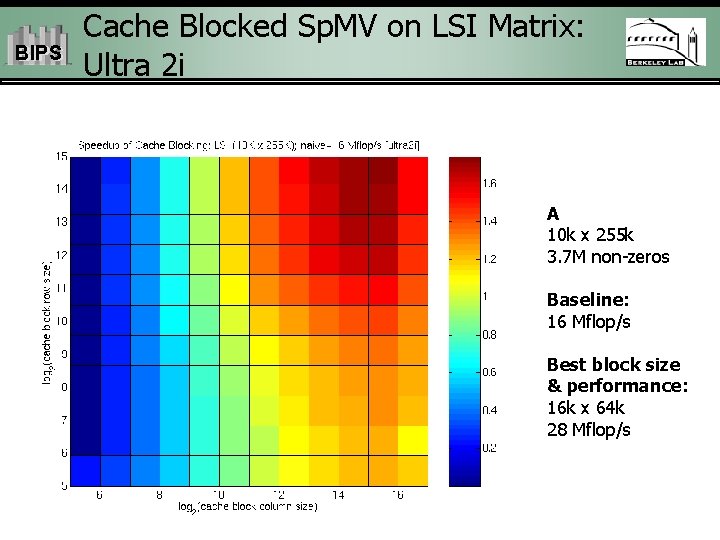 BIPS Cache Blocked Sp. MV on LSI Matrix: Ultra 2 i A 10 k