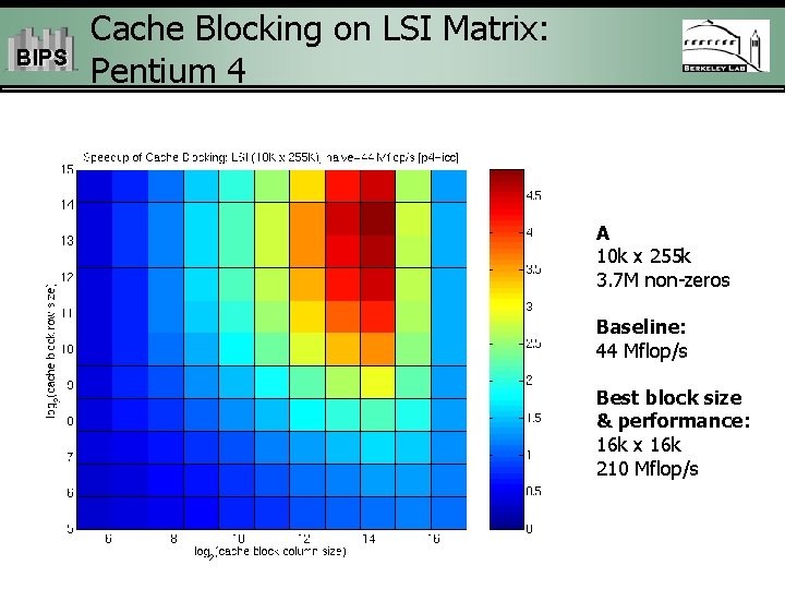 BIPS Cache Blocking on LSI Matrix: Pentium 4 A 10 k x 255 k