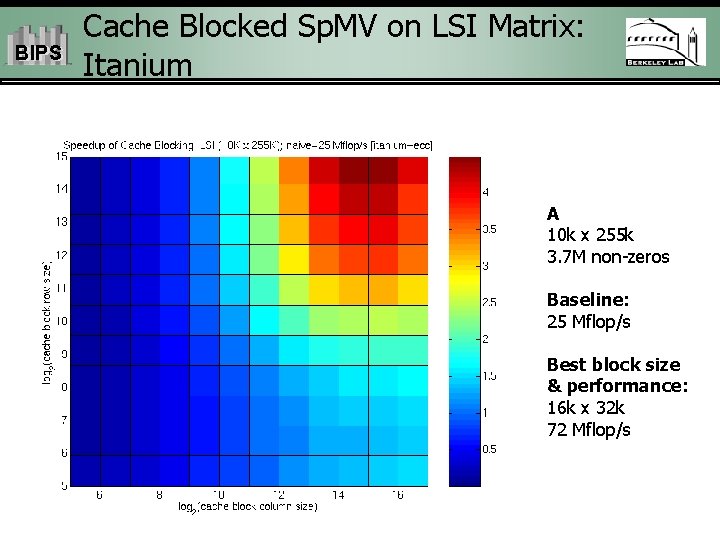 BIPS Cache Blocked Sp. MV on LSI Matrix: Itanium A 10 k x 255