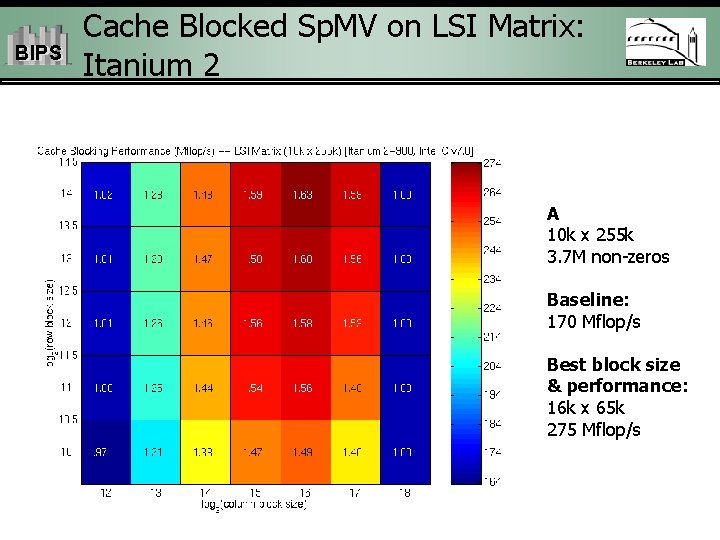 BIPS Cache Blocked Sp. MV on LSI Matrix: Itanium 2 A 10 k x