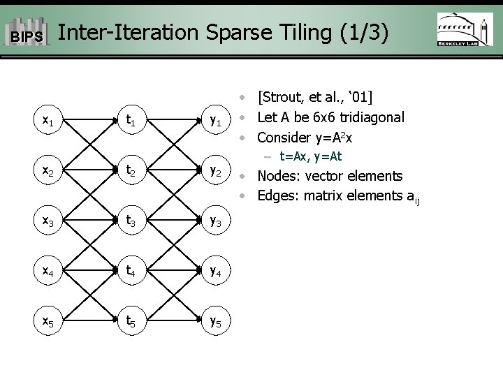 BIPS x 1 Inter-Iteration Sparse Tiling (1/3) t 1 y 1 x 2 t