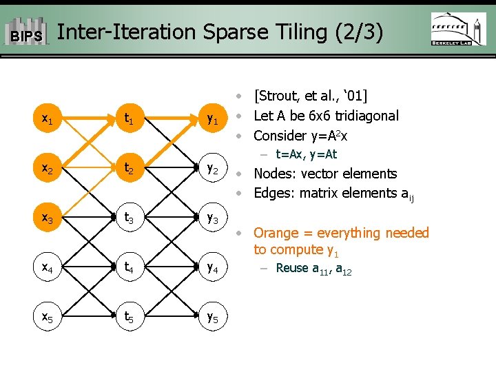 BIPS x 1 Inter-Iteration Sparse Tiling (2/3) t 1 y 1 x 2 t