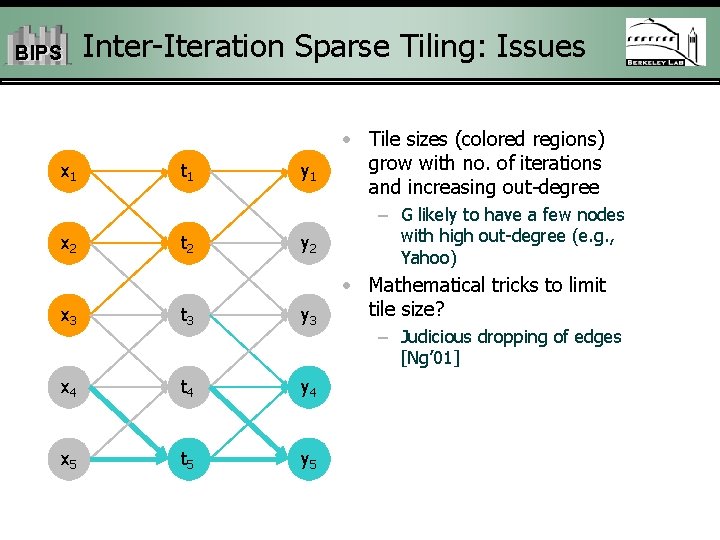 BIPS x 1 x 2 Inter-Iteration Sparse Tiling: Issues t 1 t 2 y