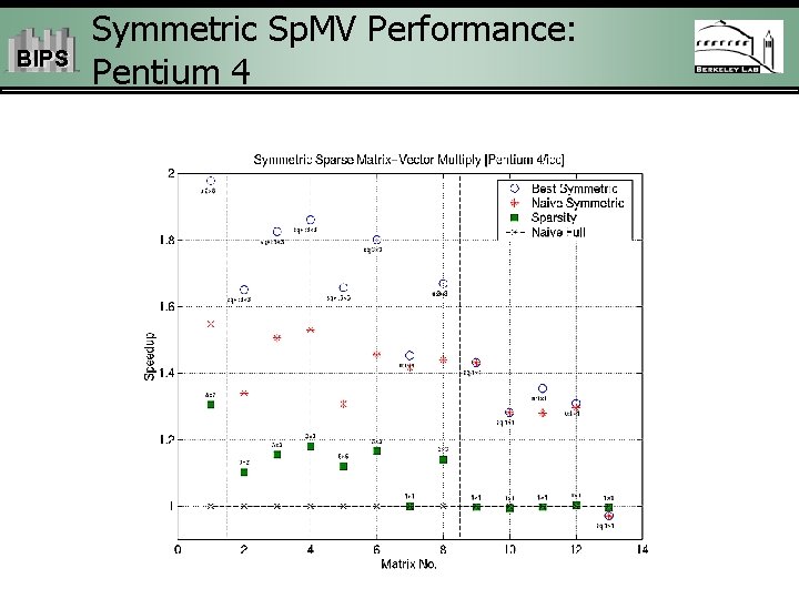 BIPS Symmetric Sp. MV Performance: Pentium 4 