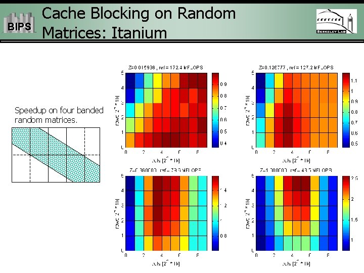 BIPS Cache Blocking on Random Matrices: Itanium Speedup on four banded random matrices. 