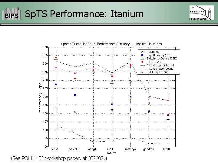 BIPS Sp. TS Performance: Itanium (See POHLL ’ 02 workshop paper, at ICS ’