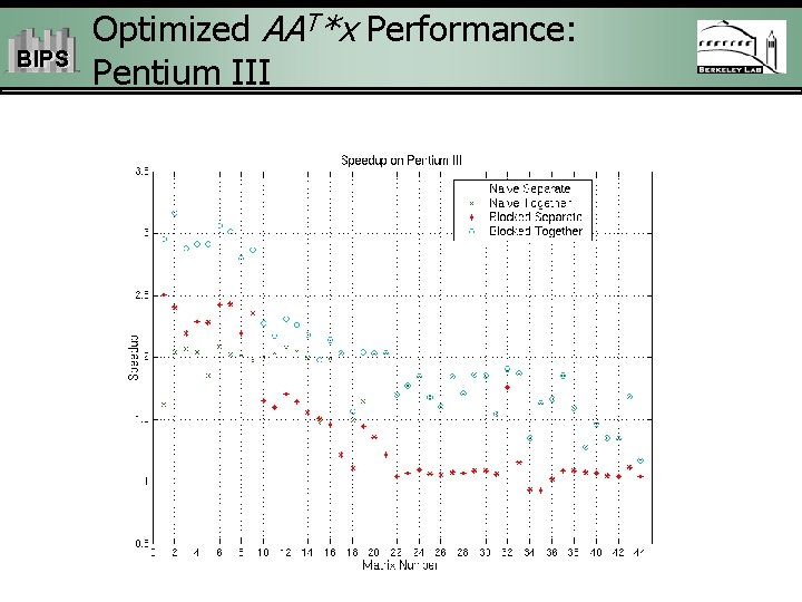 BIPS Optimized AAT*x Performance: Pentium III 